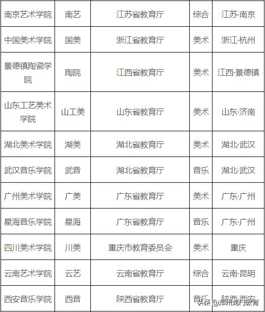 艺考干货:最全艺考院校分类表