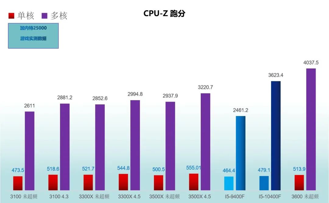 inteli54460测评实况,inteli5-13400测评