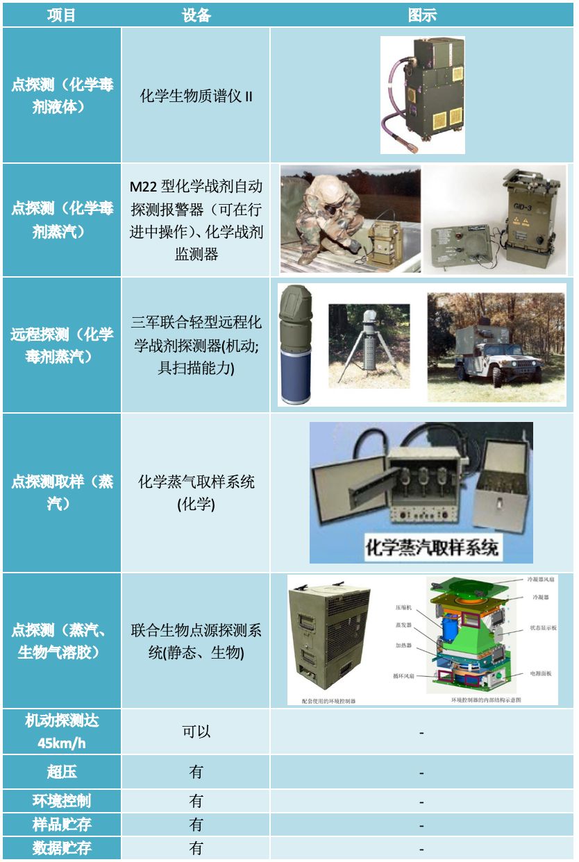 化学战隐忧持续,尽早检测和报警是关键,美军相关设备值得借鉴