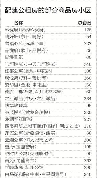 杭州商品房的公租房如何申请,杭州新楼盘配建公租房