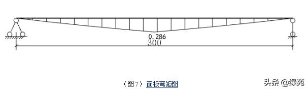 模板支撑架方案审查要点,高大模板支撑体系搭设前交底程序