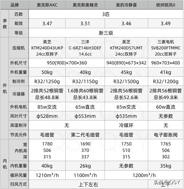 奥克斯三匹空调柜机测评,奥克斯3匹3级柜机选哪个