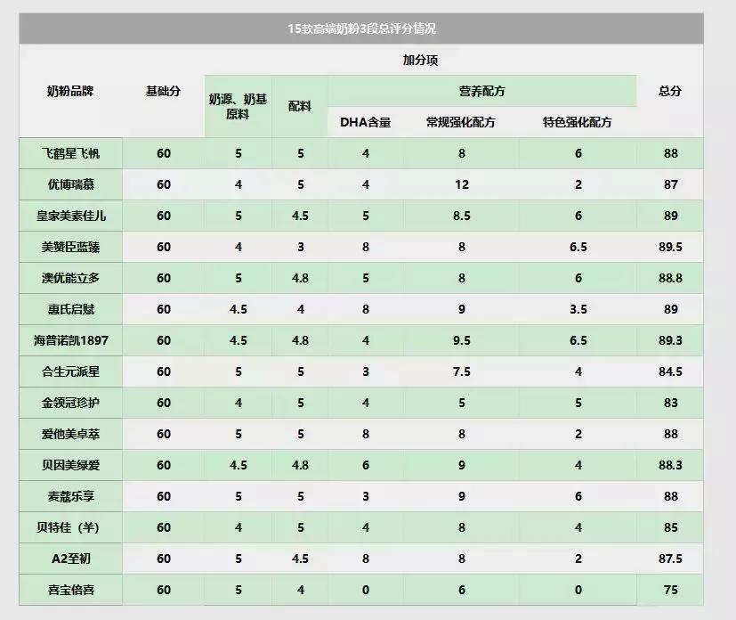 15款有机奶粉测评,15款大牌婴幼儿奶粉