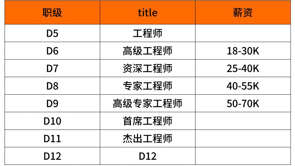 互联网公司薪资职级对照表,揭秘互联网大厂薪资内幕