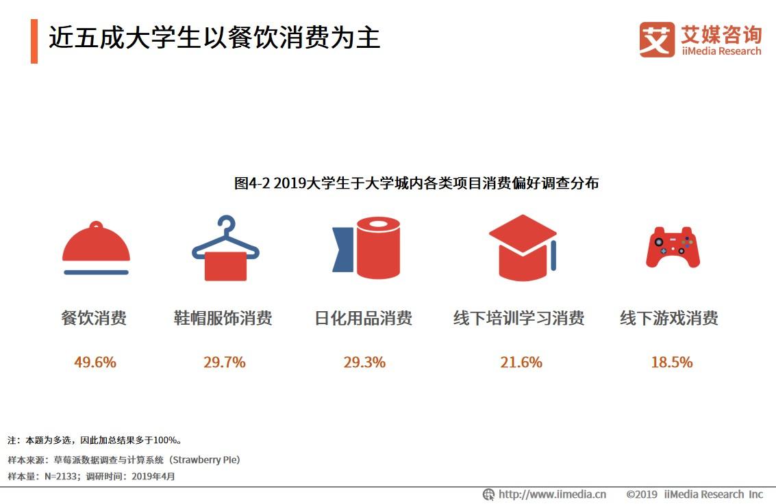 大学城商圈整体消费环境整体偏中低端，高端消费场所具有上升潜力
