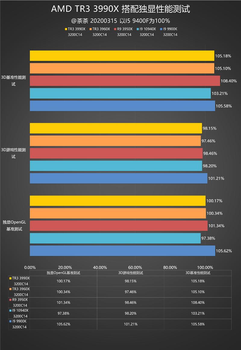 AMD64核心撕裂者3990X深度测试