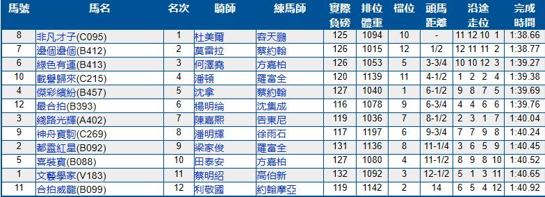 7月3号香港（跑马地）赛马结果
