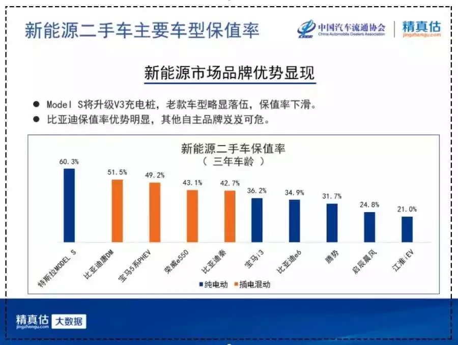 二手电动车保值率有多低,为什么二手电动车这么保值