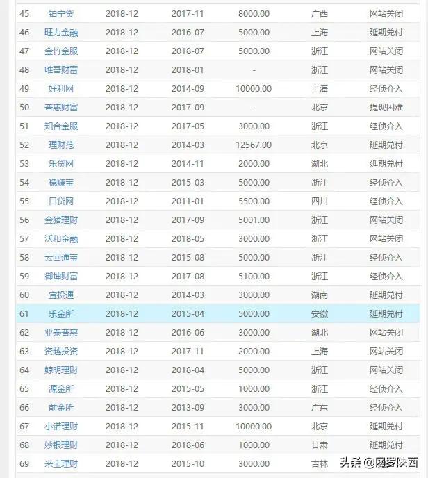 2020国家公布网贷平台的黑名单大全，真漂亮，想还钱也困难了！！