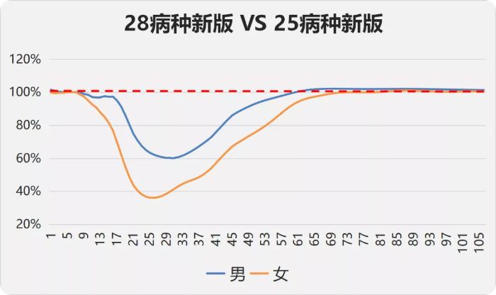 重疾险最新版消息,重疾新规下重疾险的购买建议