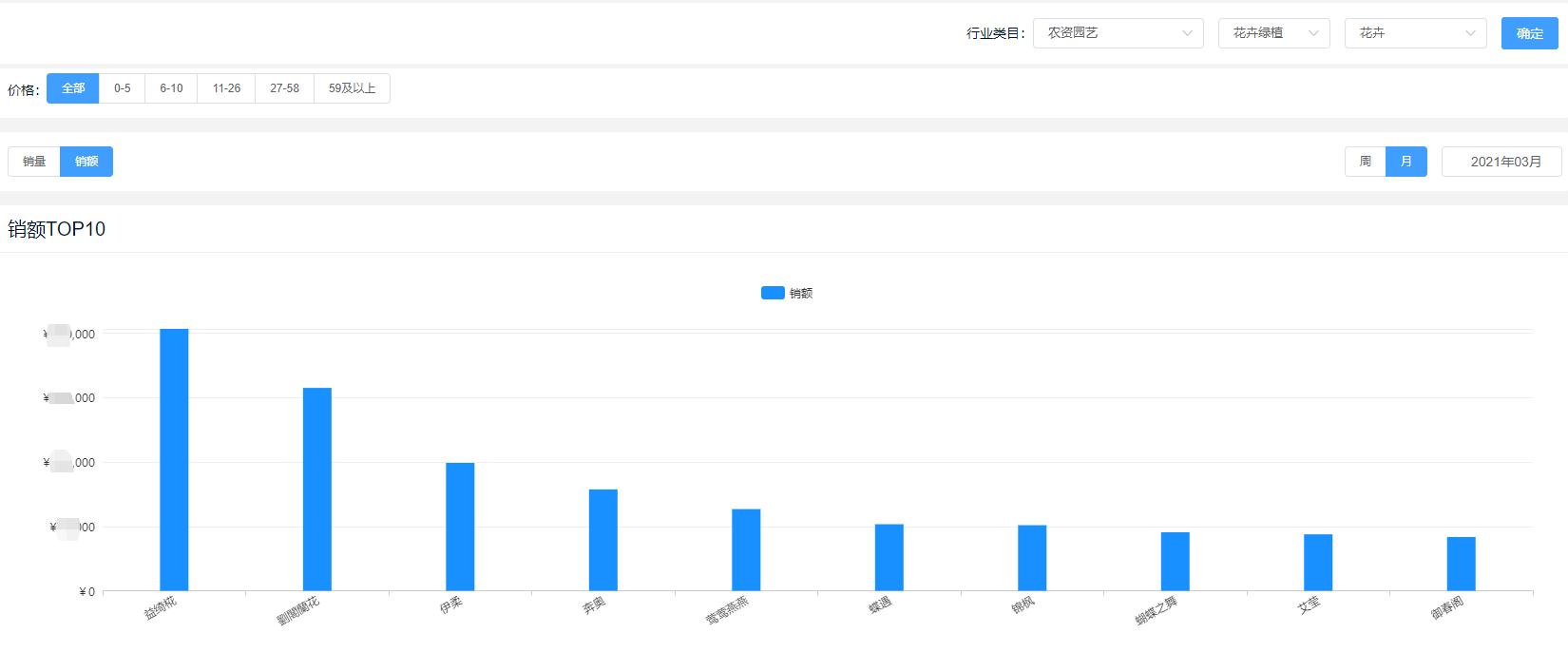 近年来鲜花的销售量排名前十,鲜花销售热榜