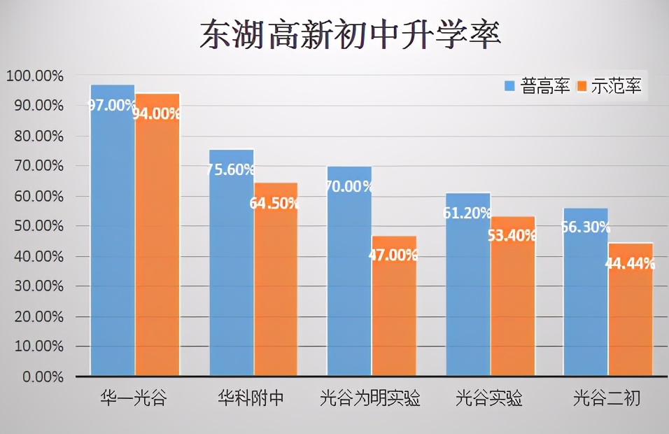东湖高新重点小学的学区房,升学率99.8%的学校