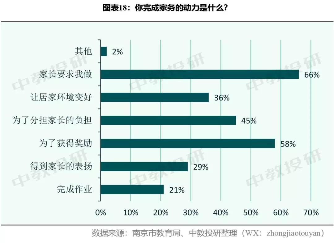 全国中小学生生活现状调查问卷,南京市家长问卷调查