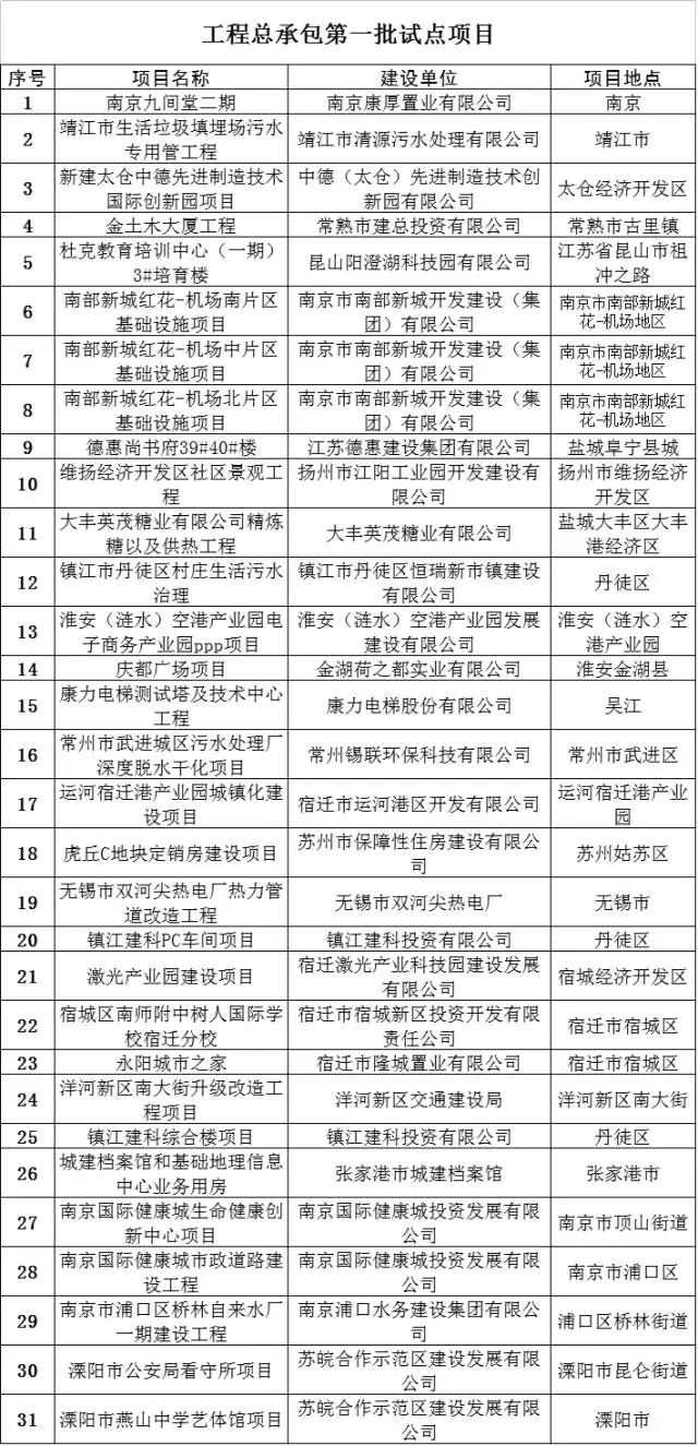 全过程工程咨询和工程总承包模式,一级建筑工程施工总承包企业名单