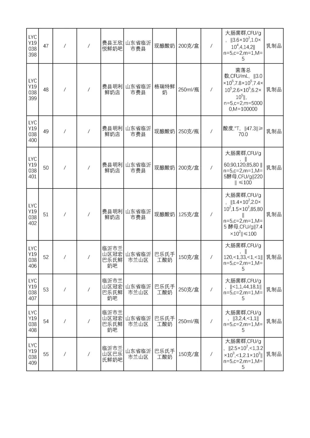 名单曝光！临沂55批次乳制品抽检不合格！涉及这28家经营单位