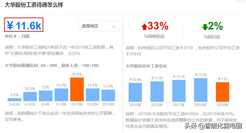 弱电智能化工程有哪些岗位比较好,弱电智能化行业出路