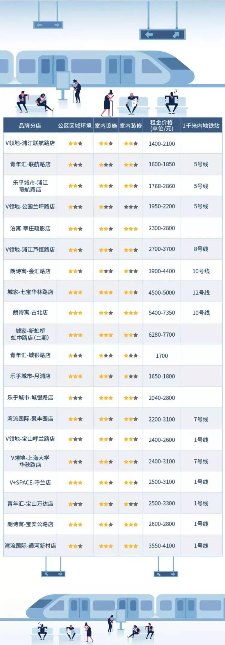 长租公寓我们找到了，遗憾的是20家只有1家能办居住证