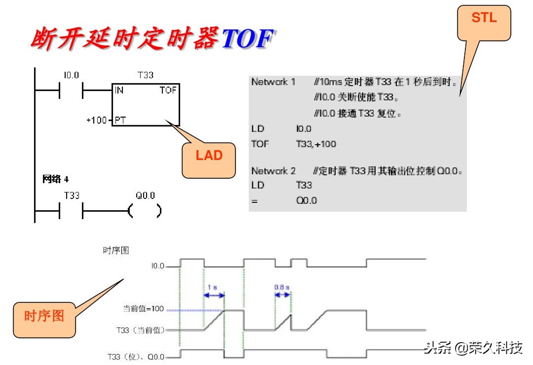 西门子plc编程的逻辑,西门子plcs7-200逻辑运算