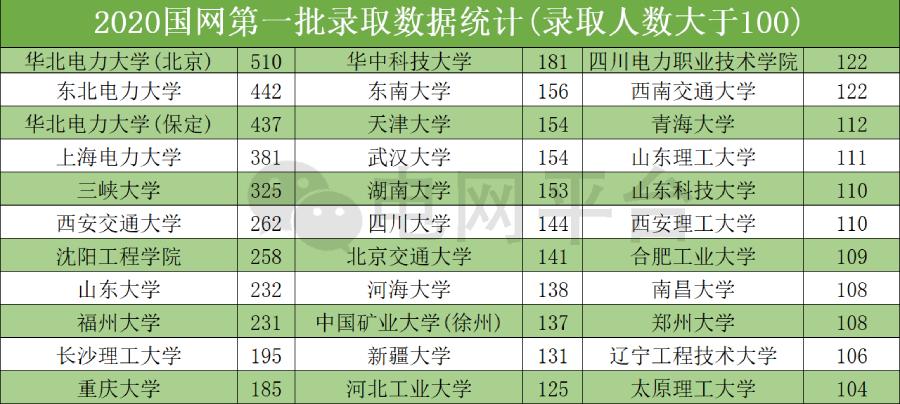 国家电网和南方电网的待遇对比,电网待遇最高的是哪些单位和地区