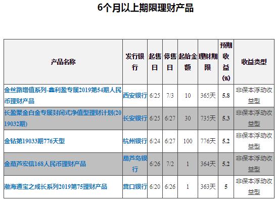 收益5%保本的理财产品,银行收益率最高的理财产品
