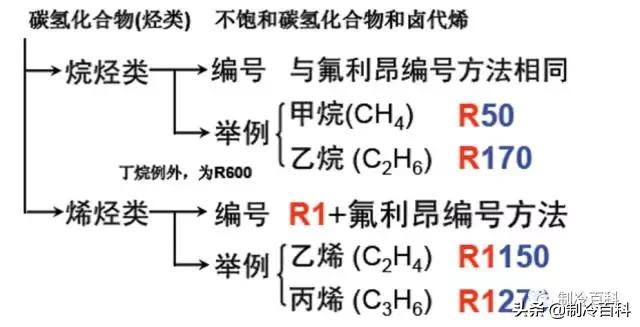 制冷剂二氧化碳的编号,制冷剂的安全性分类标准