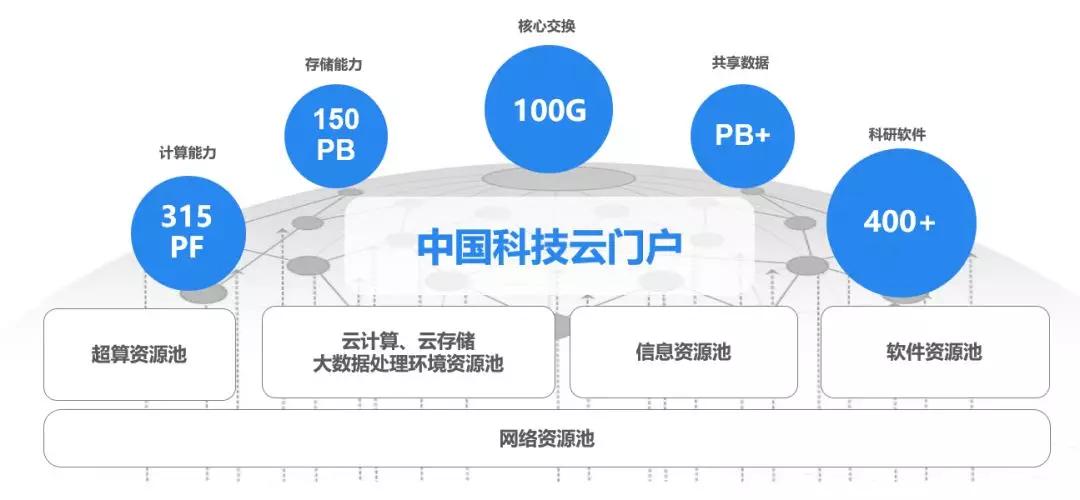什么是云科技,中国科技云是什么