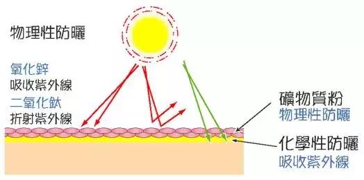 去年的防晒霜今年还能用吗,魏老爸防晒霜用不用卸