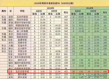 宝安公办小学入学积分2023一览表,宝安公办小学学校排名和积分