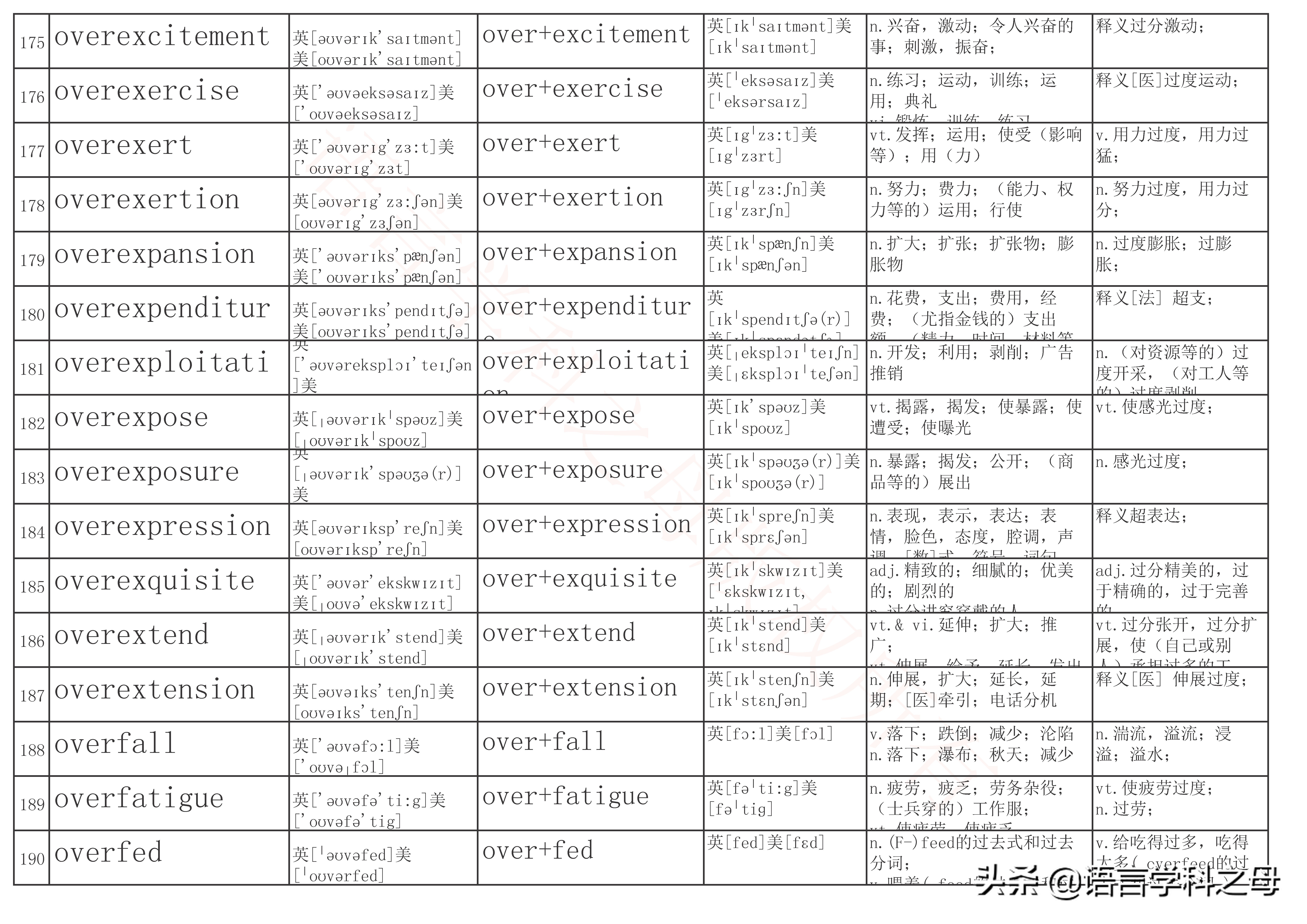 over前缀全部单词大全,over作前缀的高频单词