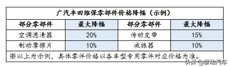 广汽丰田最新保修政策,广汽丰田降价一览表