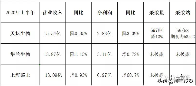 天坛生物半年报详解,天坛生物定增公告