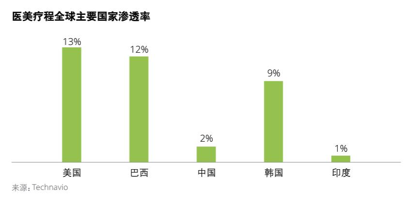 从中整协报告看医美分期未来，风口下的新变化与新机会