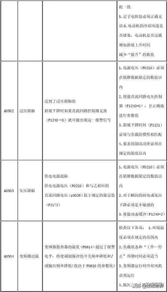 西门子g120变频器报7092故障代码,西门子变频器故障代码大全图