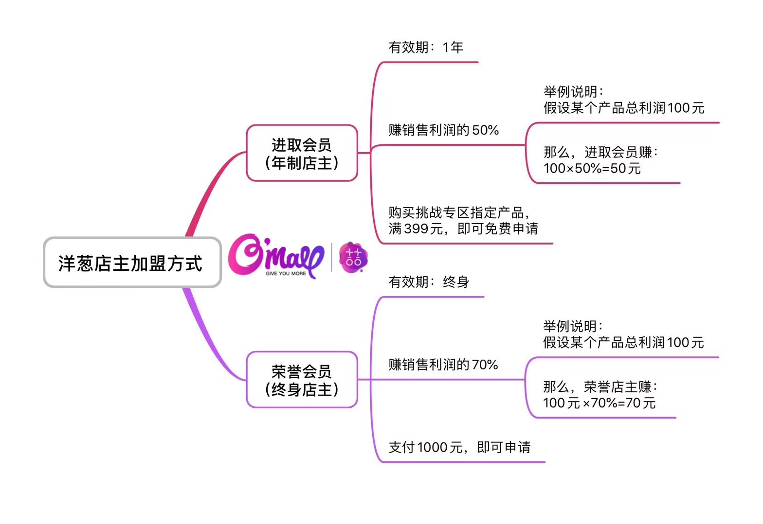 洋葱omall怎么退加盟费,洋葱omall荣誉店主加盟费用多少