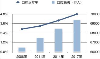 口腔市场前景分析,口腔连锁行业分析