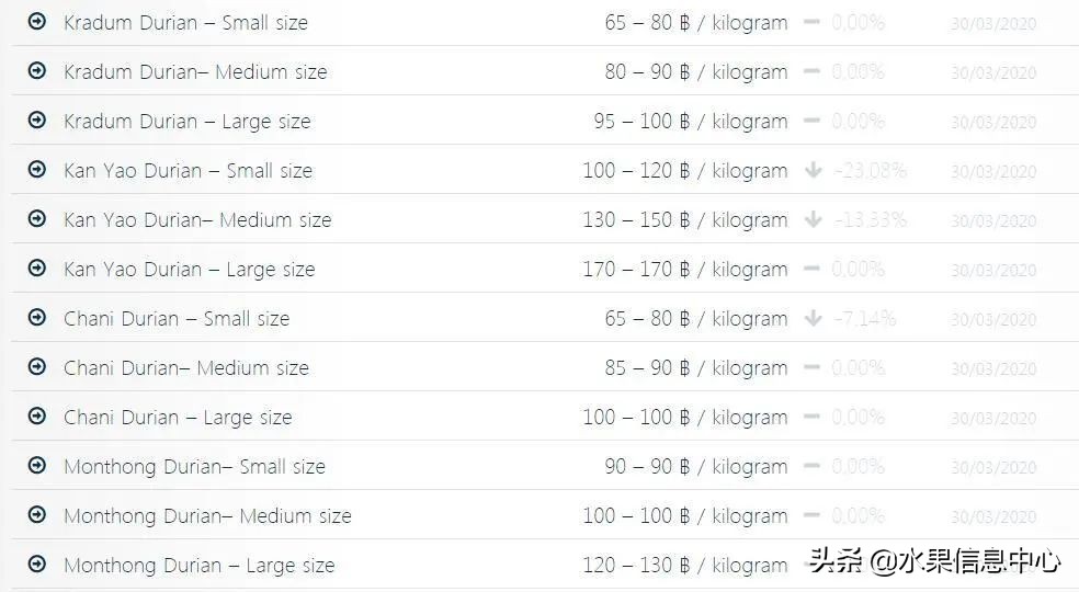 西双版纳水果市场榴莲 (上海亚洲最大的水果批发市场榴莲)