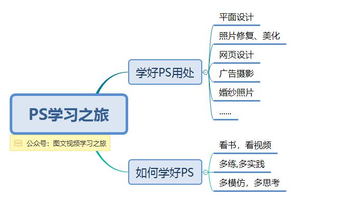 ps怎样学比较快上手,如何学习ps2023版