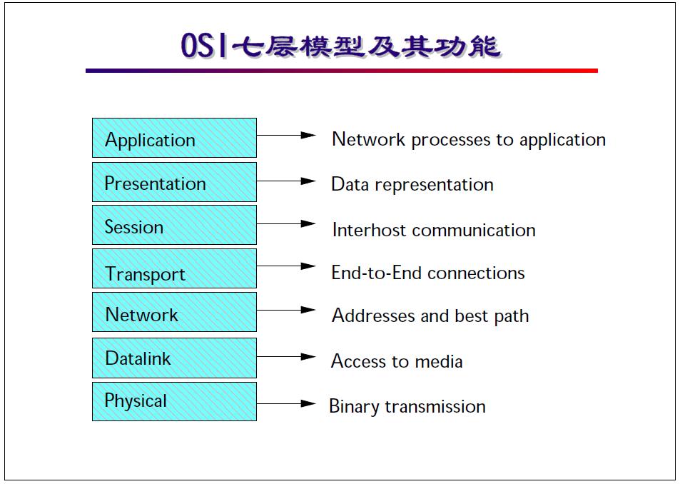 网络工程师互联模型讲解,网络工程师入门到精通教程
