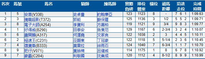 4月17日香港赛马（跑马地）赛果