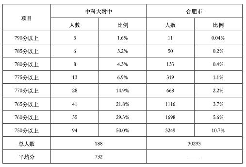 合肥科大附中初中怎么能上,合肥科大附中初中部怎么样