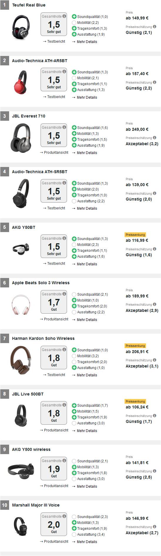 德国实测20款蓝牙耳机：5款达到优秀，苹果惜败