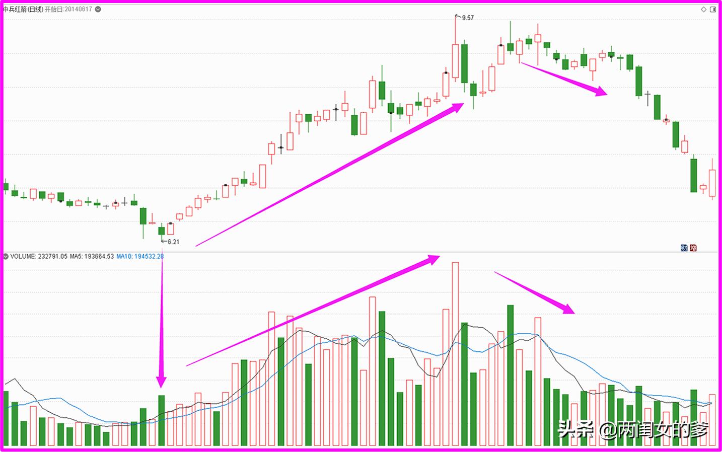 如何从成交量涨跌看主力意图,15分钟量能判断股价走势
