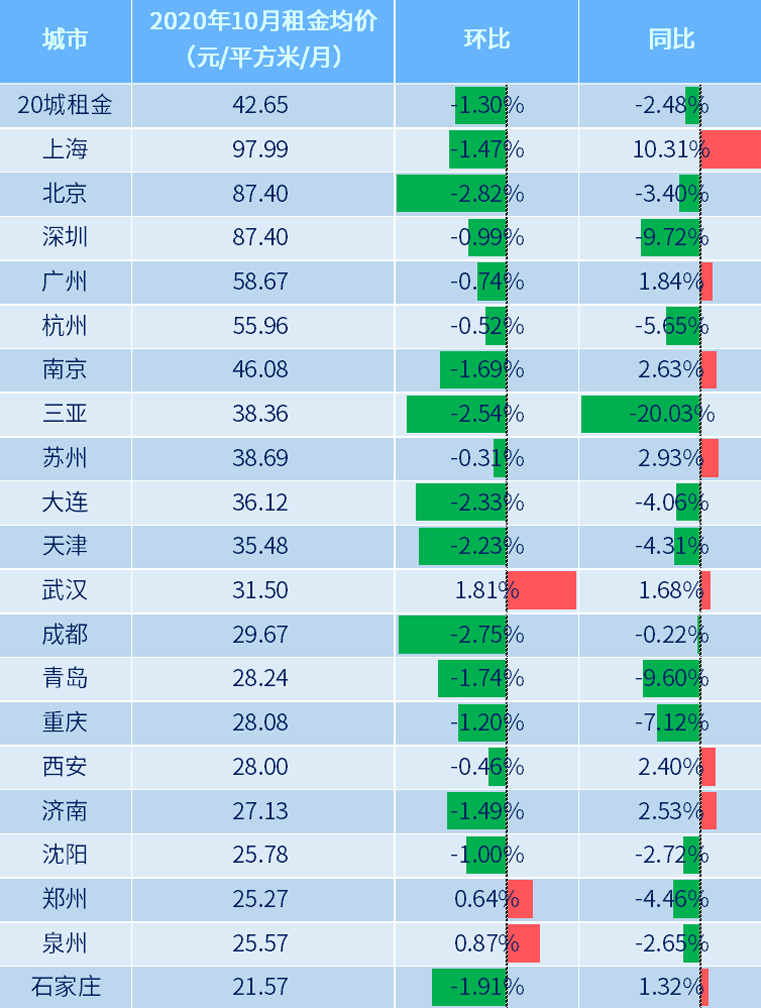 注意这5种房子最容易贬值,26个城市房租下跌