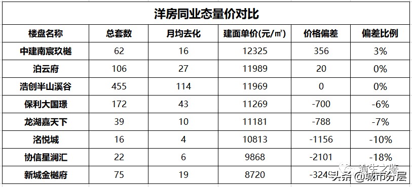 中梁4860元摘巴南高职城回锅肉地块，为何旁边的浩创不拿地？