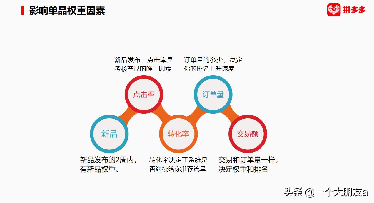 拼多多排名怎么提高有什么技巧,拼多多如何提升uv价值