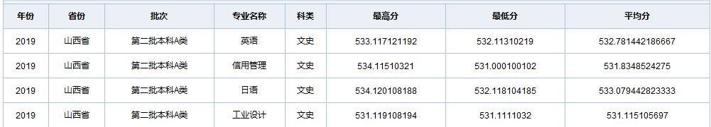 天津职业技术师范大学在全国各省市区19-20年录取详情（一）