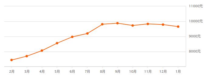 西安高山流水和城小区房价2021,西安房价2022一月二手房成交价格