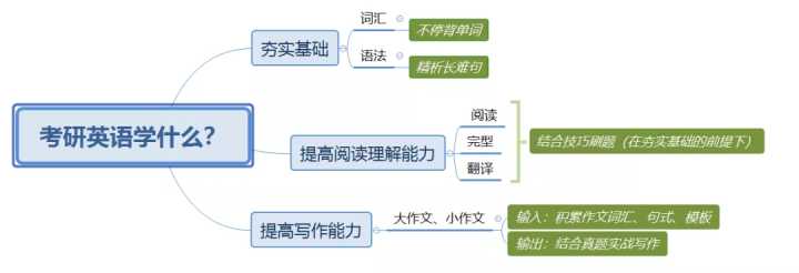 学霸英语背单词秘籍,英语考好秘诀背单词