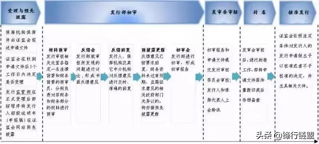 ipo程序与流程简介,ipo前期准备工作和流程
