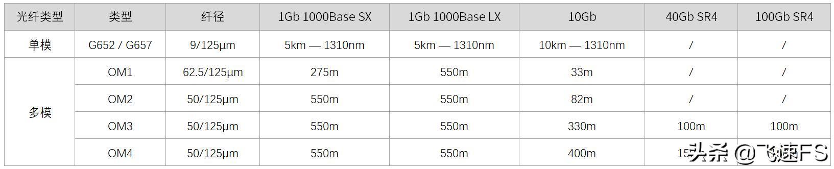 单模光纤与多模光纤有哪些不同呢,光纤单模光纤和多模光纤的区别